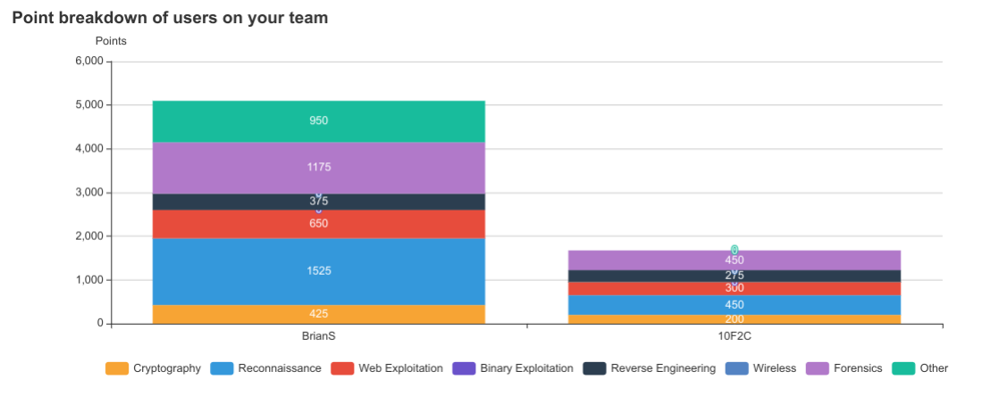 /posts/ctf-metactf-cybergames-2021/team-users-point-breakdown.png